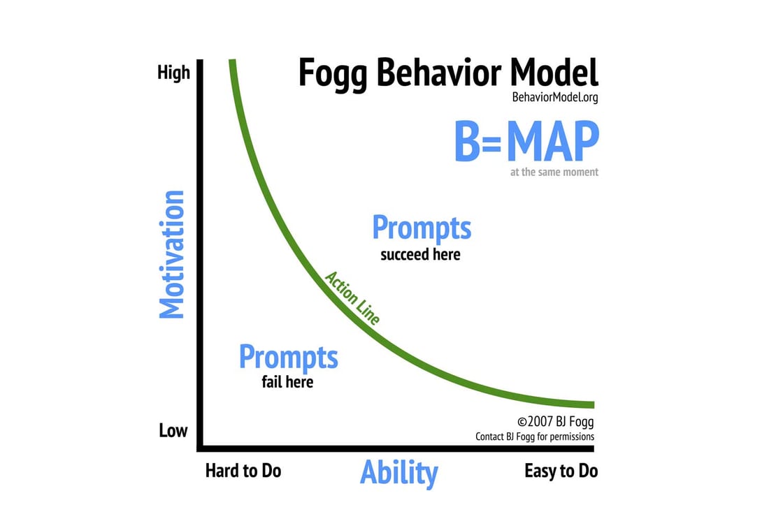 Fogg-Behavior-Model-1